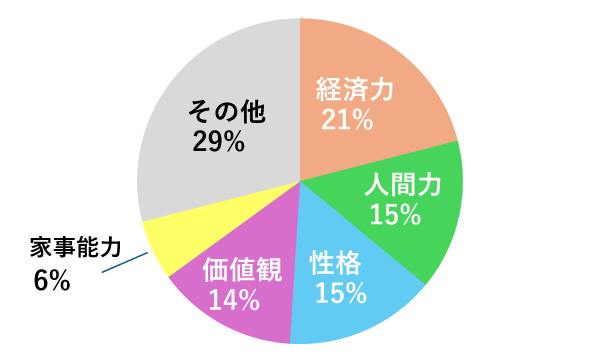 結婚相手に三番目に求めるもの