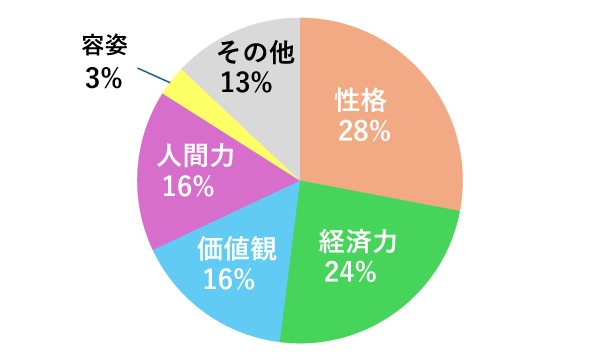 結婚相手に二番目に求めるもの