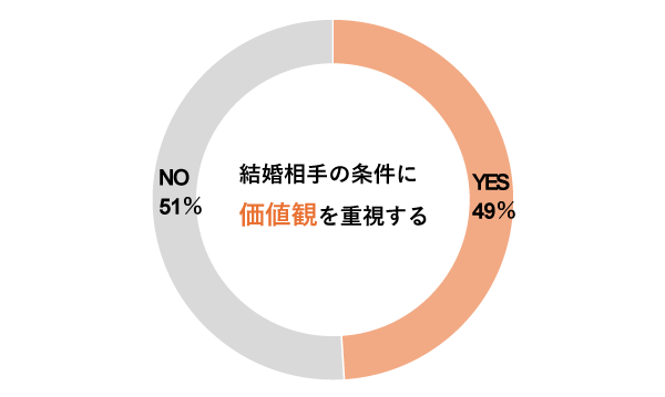 女性が結婚相手にもとめる条件-価値観