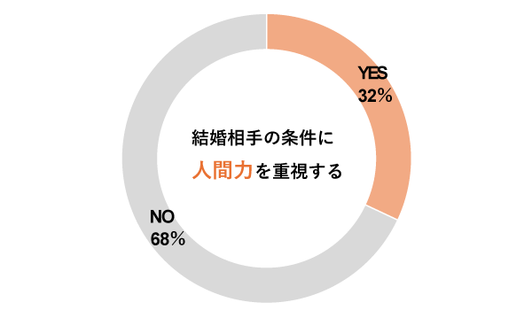 女性が結婚相手にもとめる条件-人間力