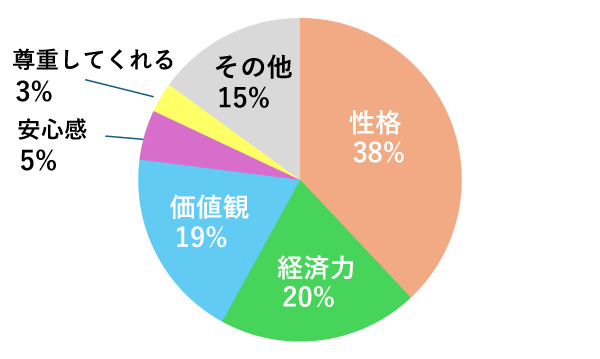 結婚相手に一番求めるもの