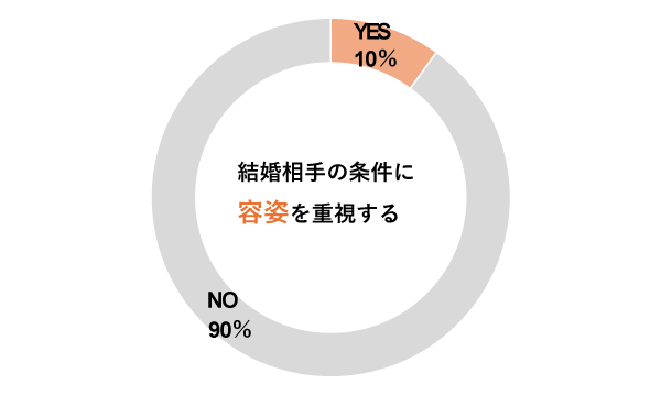 女性が結婚相手にもとめる条件-容姿
