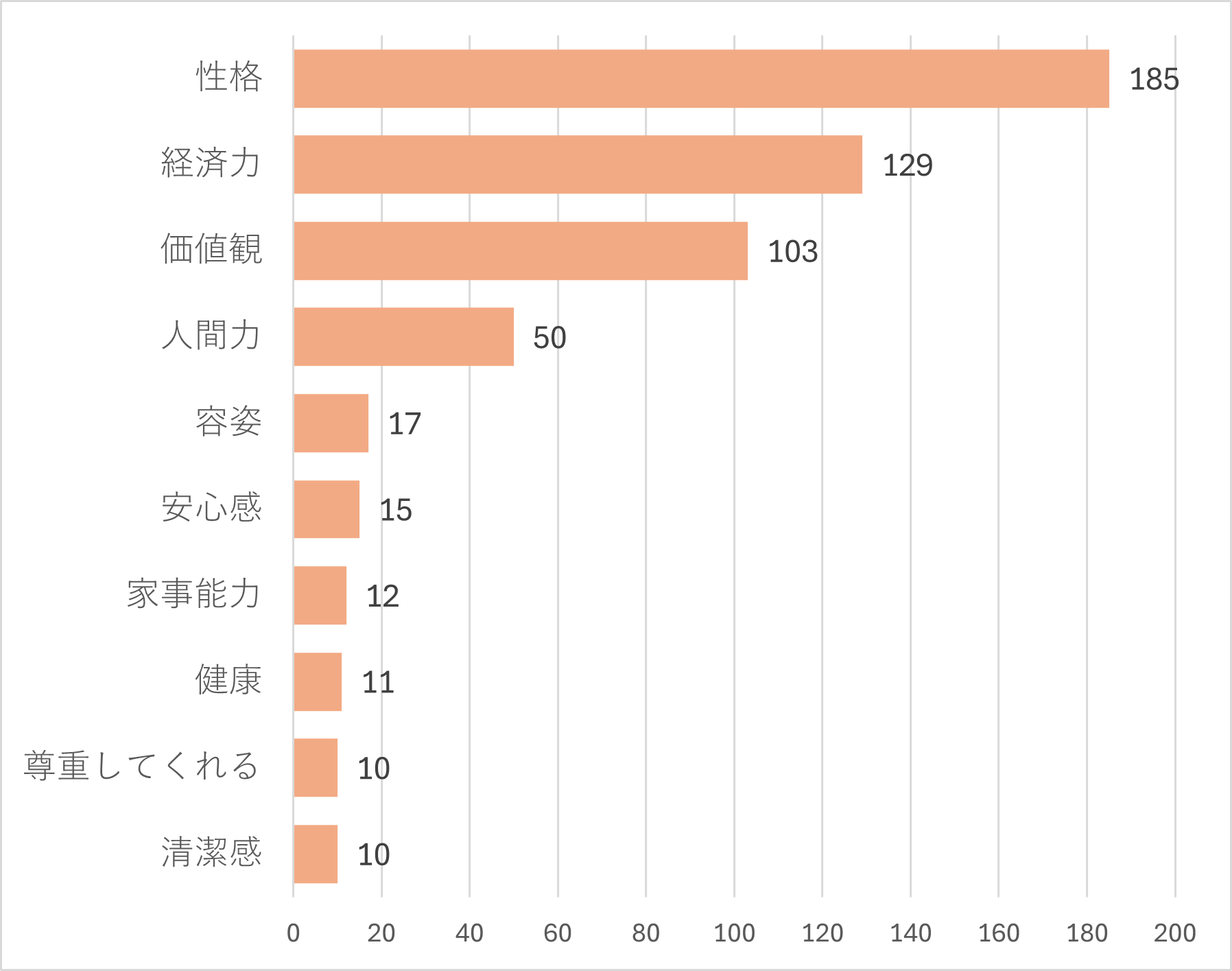 結婚相手に望むこと重み付けランキング