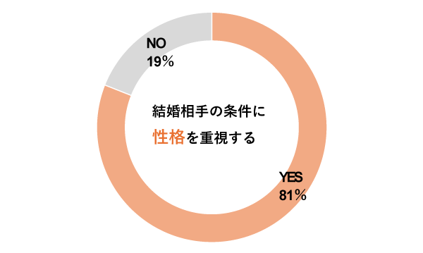 女性が結婚相手にもとめる条件-性格