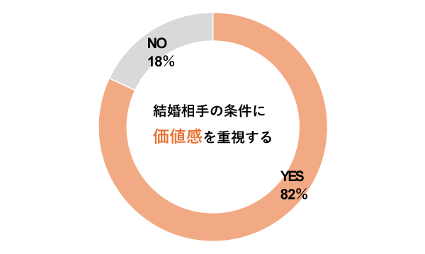 男性が結婚相手にもとめる条件-価値観