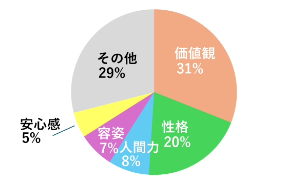 男性が結婚相手に一番求めるもの