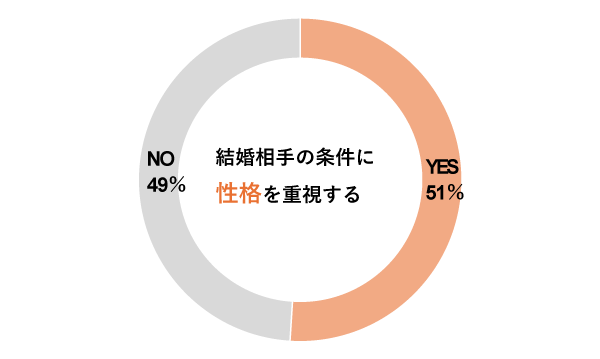 男性が結婚相手にもとめる条件-性格