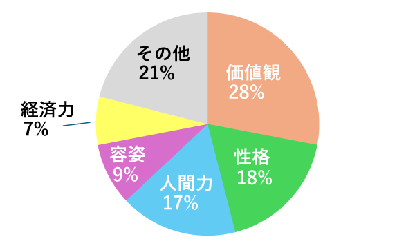男性結婚相手に二番目に求めるもの