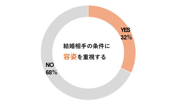 男性が結婚相手にもとめる条件-容姿