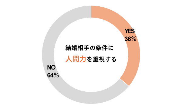 男性が結婚相手にもとめる条件-人間力