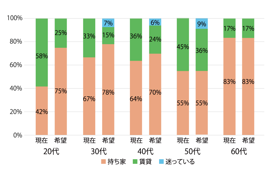 年代別-現在のお住まいは持ち家と賃貸のどちらですか比較グラフ