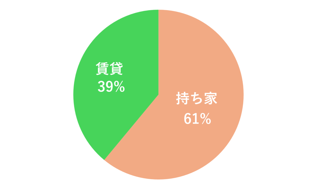 現在のお住まいは持ち家と賃貸のどちらですか