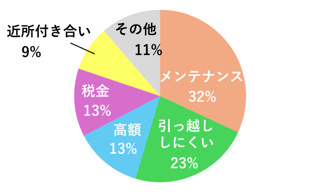 持ち家のデメリット