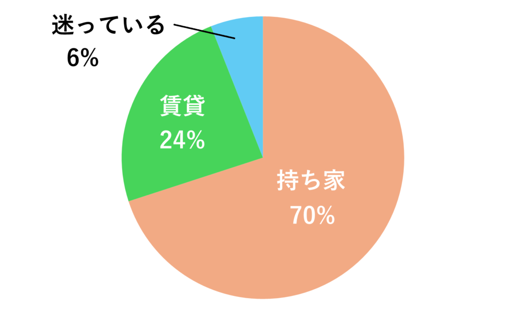 持ち家と賃貸のどちらに住みたいですか