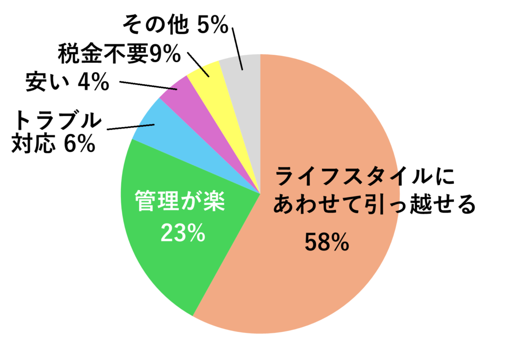 賃貸のメリット